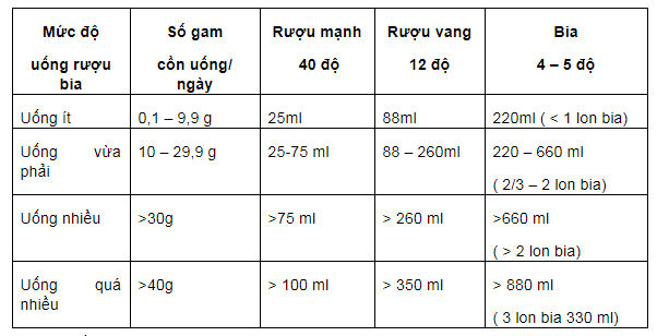 Không nên sử dụng quá 30 gam cồn/ngày