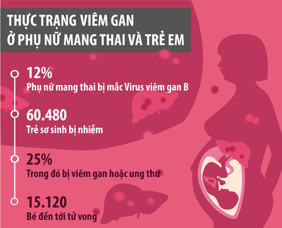 Viêm gan B có thể lây từ mẹ sang bé